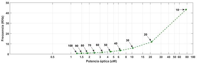 Relacin de la Frecuencia respecto a la Potencia ptica incidente para el color Verde.