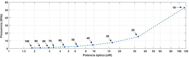 Relacin de la Frecuencia respecto a la Potencia ptica incidente para el color Azul.