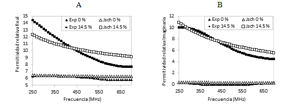 Permitividad relativa - NH 0 y 14,5 %. A Real. B Imaginaria