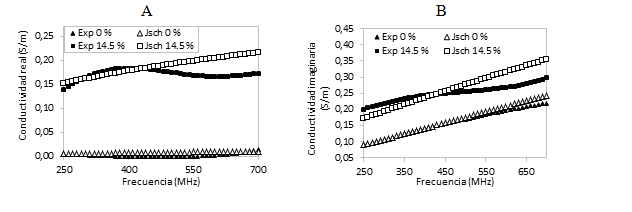 Permitividad relativa - NH 0 y 14,5 %. A Real. B Imaginaria