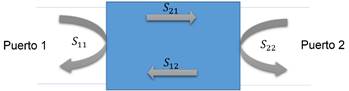 Comportamiento de los parmetros S en una red de dos puertos.