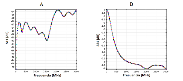 Parmetros S proporcionados por COMSOL. A ; B 