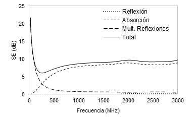 Efectividad de apantallamiento ofrecida por un muro de concreto de 0,15 m de espesor y 1 m de alto