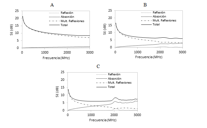 Efectividad de apantallamiento ofrecida por estructuras de concreto con NH de 0 %. A espesor 0,05 m; B espesor 0,15 m; C espesor 0,3 m.