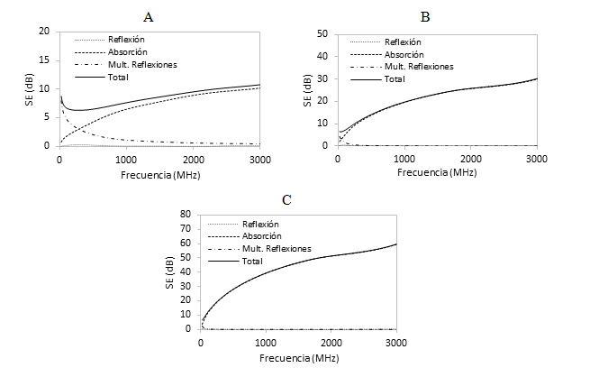 Efectividad de apantallamiento ofrecida por estructuras de concreto con NH de 14.5 %. (a) espesor 0,05 m; (b) espesor 0,15 m; (c) espesor 0,3 m.
