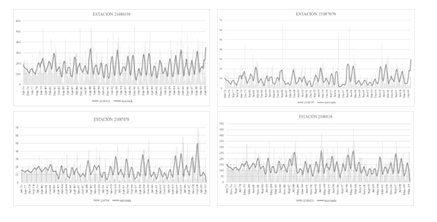 Aplicacin de media mvil de 4 punto en las estaciones.