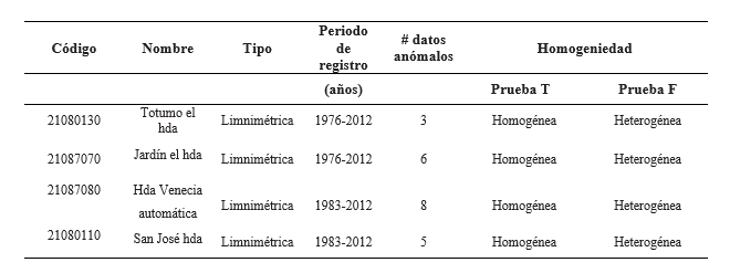 Datos bsicos y de calidad de las estaciones hidrolgicas.