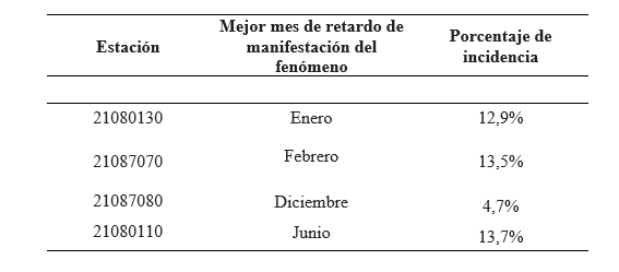 Porcentaje de incidencia y periodo de retardo del fenmeno de la Oscilacin Cuasi Bienal sobre la escorrenta superficial.