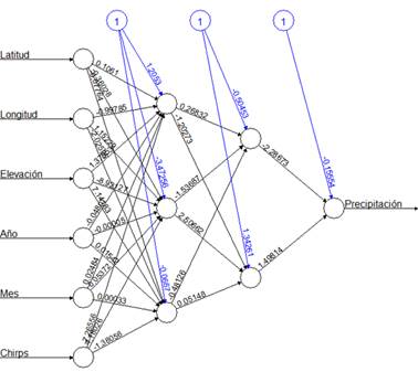 Red neuronal artificial para precipitacin usando la topologa 6-3-2-1.