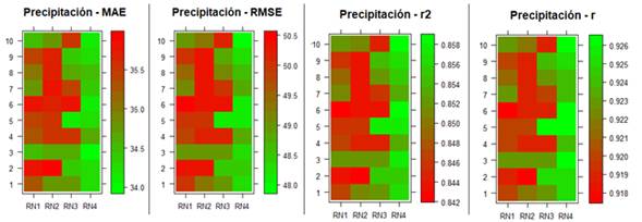 Mediciones estadsticas de las cuatro topologas de redes neuronales para los diez subconjuntos de datos en precipitacin, (a). Error Medio Absoluto, (b). Raz Error Medio Cuadrtico, (c). Coeficiente de Correlacin de Pearson, (d). Coeficiente de determinacin.