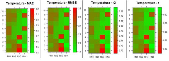 Mediciones estadsticas de las cuatro topologas de redes neuronales para los diez subconjuntos de datos en temperatura, (a). Error Medio Absoluto, (b). Raz Error Medio Cuadrtico, (c). Coeficiente de Correlacin de Pearson, (d). Coeficiente de determinacin.
