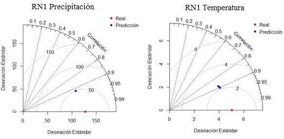 Diagrama de Taylor de RN1 para precipitacin y temperatura.