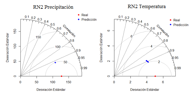 Diagrama de Taylor de RN2 para precipitacin y temperatura.