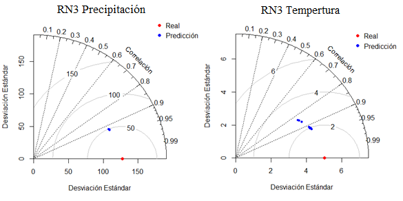 Diagrama de Taylor de RN3 para precipitacin y temperatura.