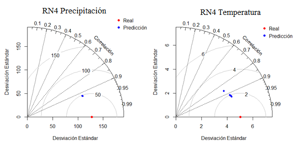 Diagrama de Taylor de RN4 para precipitacin y temperatura.
