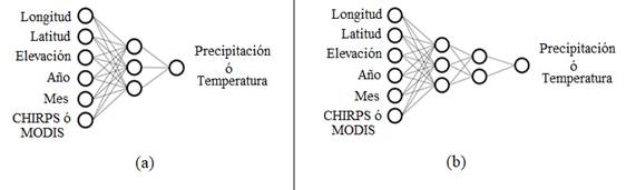 (a). Estructura del modelo de red neuronal 6-3-1 para precipitacin y temperatura. (b). Estructura del modelo de red neuronal 6-3-2-1 para precipitacin y temperatura.