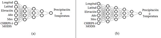 (a). Estructura del modelo de red neuronal 6-4-3-2-1 para precipitacin y temperatura. (b). Estructura del modelo de red neuronal 6-5-4-3-2-1 para precipitacin y temperatura.