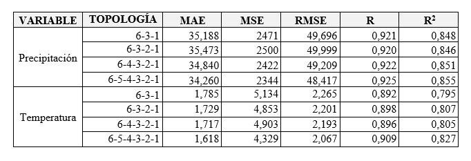 Resultados promedios estadsticos de los diez experimentos para la precipitacin y temperatura de las cuatro topologas.