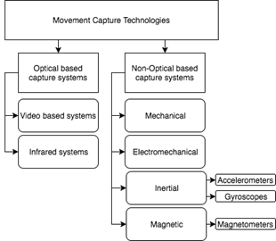 Motion capture technologies classification, adapted from the original figure by Callejas, et al. (2013).