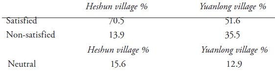 Overall satisfaction towards migration policy implementation