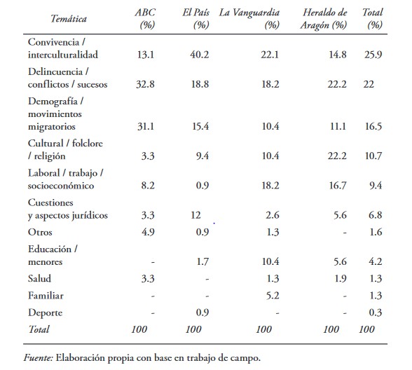 Tem&aacute;tica predominante seg&uacute;n la prensa espa&ntilde;ola