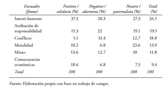 Encuadres predominantes seg&uacute;n el tono period&iacute;stico