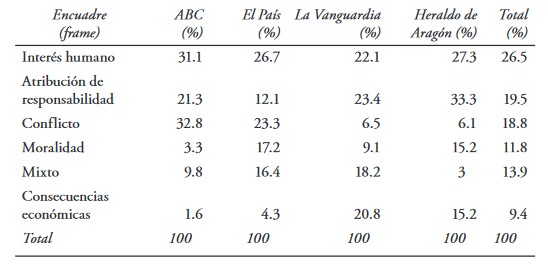 Encuadres predominantes seg&uacute;n la prensa espa&ntilde;ola