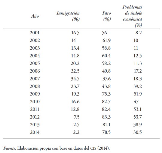 Inmigraci&oacute;n, paro y problemas de &iacute;ndole econ&oacute;mica, como tres de los principales problemas existentes en Espa&ntilde;a (2001-2014)