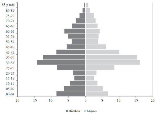 Pir&aacute;mide de edad de los espa&ntilde;oles residentes en el Reino Unido, 2009    &nbsp;  