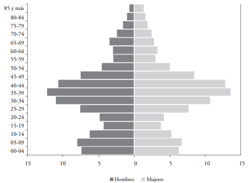 Pir&aacute;mide de edad de los espa&ntilde;oles residentes en el Reino Unido, 2015  