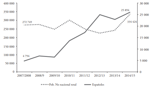 Total de poblaci&oacute;n extranjera y espa&ntilde;ola registrada en el NIN en Londres, por a&ntilde;o, de 2007-2008 a 2014-2015&nbsp;  