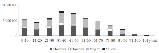 Poblaci&oacute;n seg&uacute;n grupos de edad, sexo y nacionalidad, censo 2011&nbsp;  