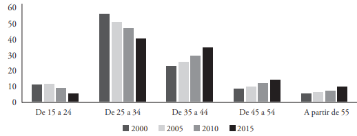 Porcentaje de matrimonios binacionales de sexo distinto seg&uacute;n edad del esposo (2005-2015)  