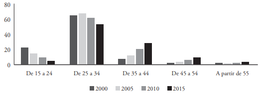 Porcentaje de matrimonios entre espa&ntilde;oles de sexo distinto seg&uacute;n edad de la esposa (2005-2015)&nbsp;  