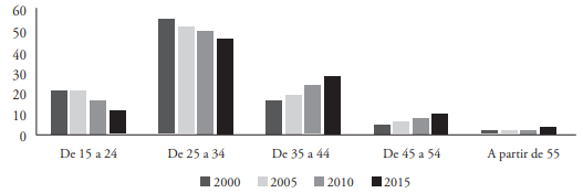 Porcentaje de matrimonios binacionales de sexo distinto seg&uacute;n edad de la esposa (2005-2015)  