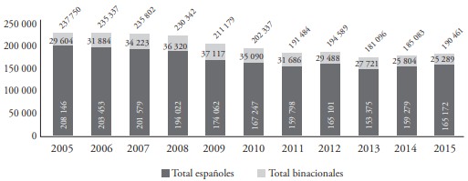 Matrimonios entre espa&ntilde;oles y binacionales (2005-2015)&nbsp;  