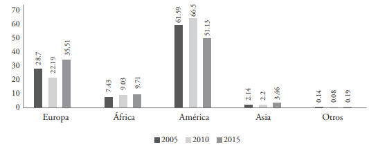 Porcentaje de matrimonios de diferente sexo seg&uacute;n nacionalidad de la esposa con esposo espa&ntilde;ol (2005-2015)  