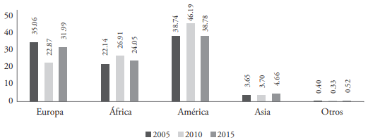 Porcentaje de matrimonios de diferente sexo seg&uacute;n nacionalidad del esposo, con esposa espa&ntilde;ola (2005-2015)  