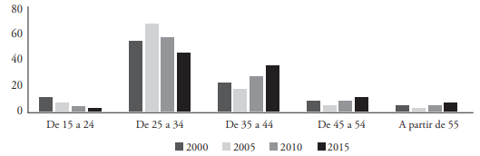 Porcentaje de matrimonios entre espa&ntilde;oles de sexo distinto seg&uacute;n edad del esposo (2005-2015)  