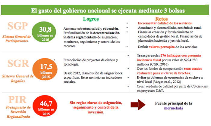 Esquema sobre bolsas de financiamiento p&uacute;blico en Colombia seg&uacute;n Comit&eacute; de Promotores de Consulta Popular Anti Corrupci&oacute;n.
