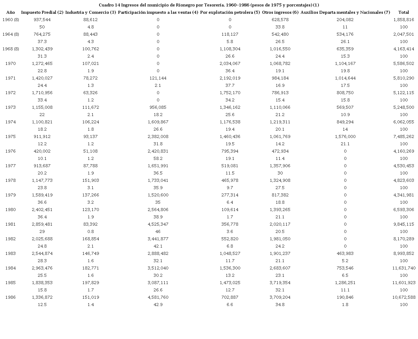Ingresos del Municipio Rionegro, Santander de 1960 a 1986
