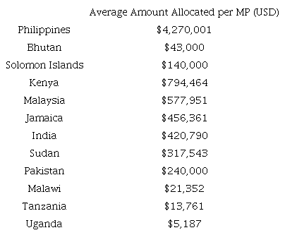 Montos de inversi&oacute;n manejadas por cada legislador en pa&iacute;ses