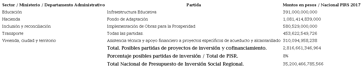 Posibles Partidas de Inversi&oacute;n Social relacionadas con proyectos de inversi&oacute;n y cofinanciaci&oacute;n a&ntilde;o 2017. Posiblemente puedan ser objeto de mermelada