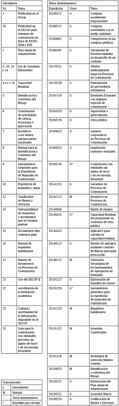 Instrumentos de CCE.