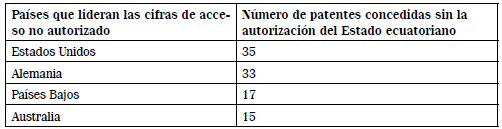Acceso ilegal al patrimonio genético del Ecuador