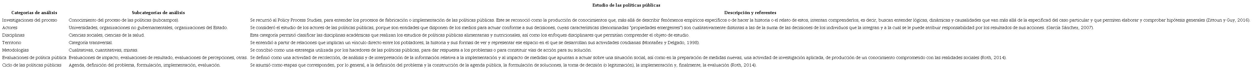 Categor&iacute;as y subcategor&iacute;as de an&aacute;lisis del campo de estudio de las pol&iacute;ticas p&uacute;blicas