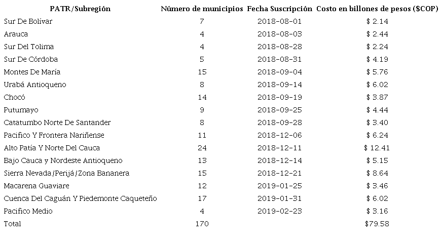 Fecha de suscripción, subregiones número de municipios y costo de los PATR por subregión