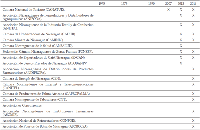 Consejo Superior de la Empresa Privada (COSEP) afiliados