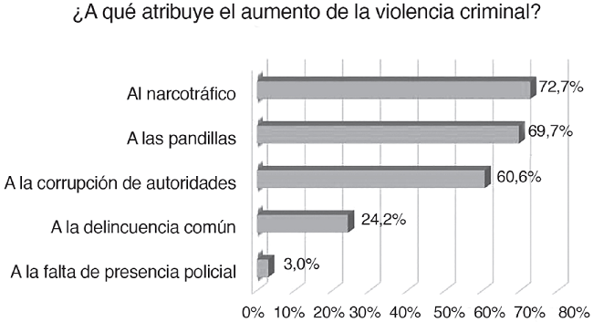 Responsables de la violencia