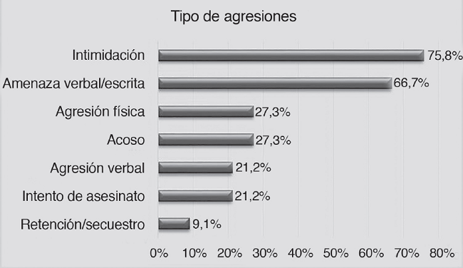 Tipología de las agresiones